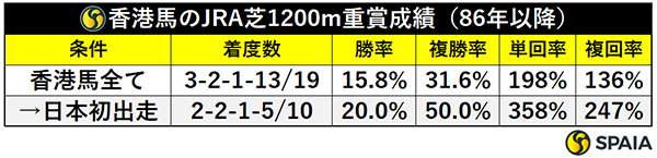香港馬のJRA芝1200m重賞成績（86年以降）,ⒸSPAIA