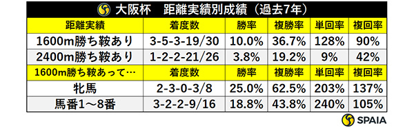大阪杯　距離実績別成績（過去7年）,ⒸSPAIA