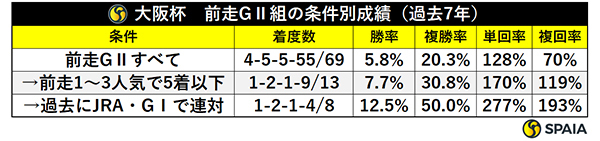 大阪杯　前走GⅡ組の条件別成績（過去7年）,ⒸSPAIA