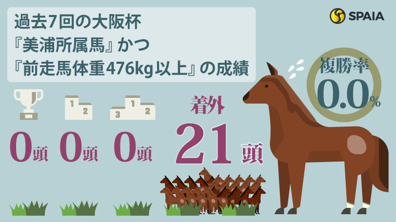 過去7回の大阪杯『美浦所属馬』かつ『前走馬体重476kg以上』の成績,ⒸSPAIA