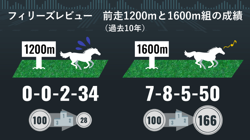 フィリーズレビューの前走1200mと1600m成績（過去10年）,ⒸSPAIA