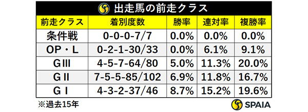 出走馬の前走クラス,ⒸSPAIA