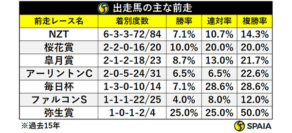 出走馬の主な前走,ⒸSPAIA