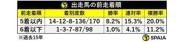 出走馬の前走着順,ⒸSPAIA