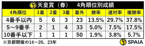 天皇賞（春）の4角通過順別成績,ⒸSPAIA