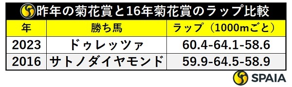 菊花賞のラップ比較（2023年と2016年）,ⒸSPAIA