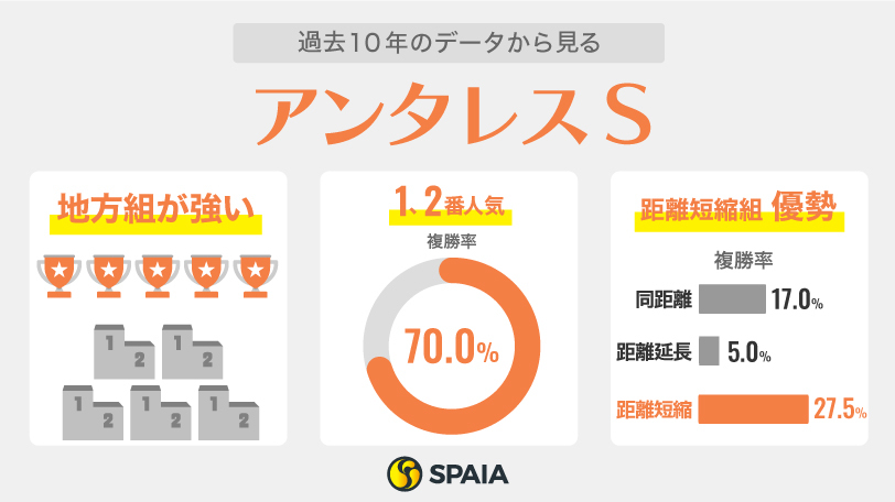 【アンタレスS】複勝率66.7%の名古屋城S組　テーオードレフォンはデータ、展開ともに向く