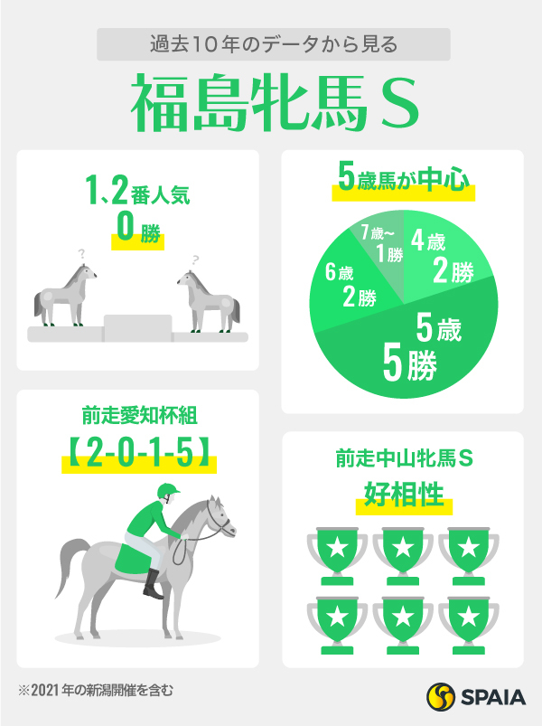2024年福島牝馬Sに関するデータ、インフォグラフィック,ⒸSPAIA