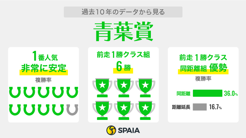 【青葉賞】1番人気は複勝率90.0%　有力なのは2400m経験馬ウインマクシマム、ショウナンラプンタ