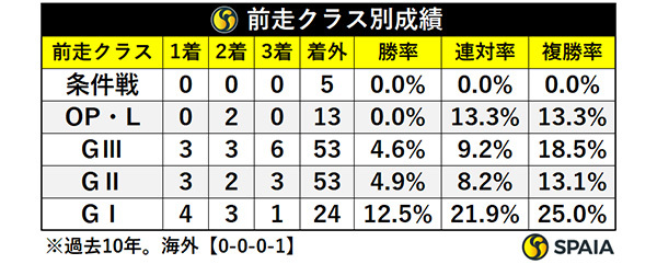 NHKマイルCの前走クラス別成績,ⒸSPAIA