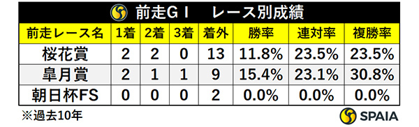 NHKマイルCの前走GⅠ、レース別成績,ⒸSPAIA