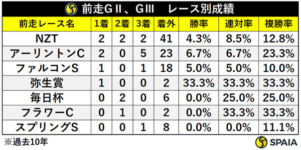 NHKマイルCの前走GⅡとGⅢ、レース別成績,ⒸSPAIA