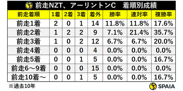 NHKマイルCの前走NZT、アーリントンCの着順別成績,ⒸSPAIA