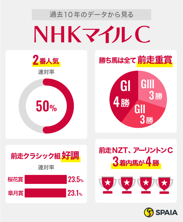2024年NHKマイルCに関するデータ、インフォグラフィック,ⒸSPAIA