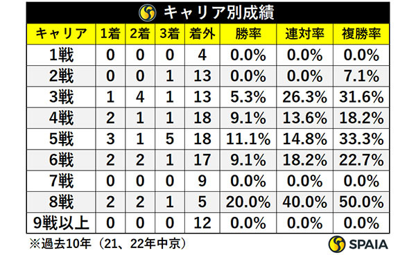 京都新聞杯のキャリア別成績,ⒸSPAIA