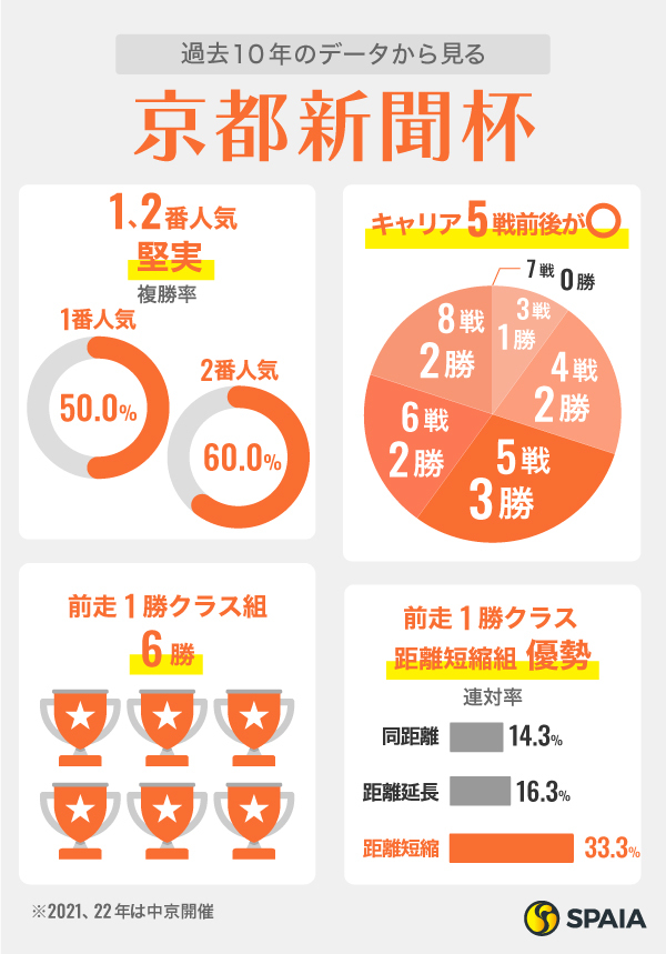 2024年京都新聞杯に関するデータ、インフォグラフィック,ⒸSPAIA