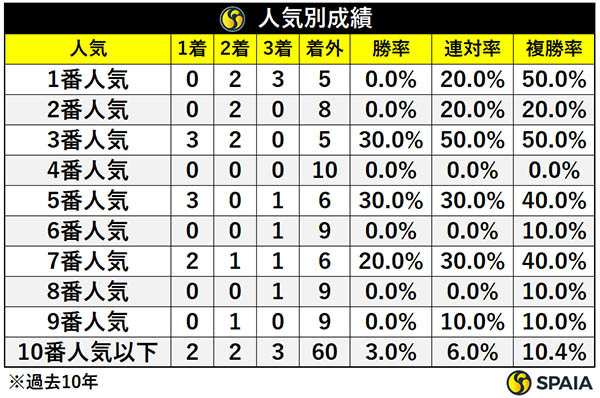 新潟大賞典の人気別成績,ⒸSPAIA