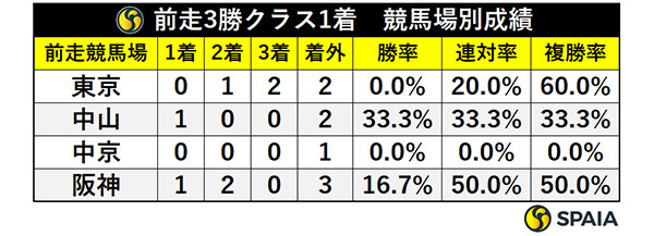 新潟大賞典の前走3勝クラス勝ち馬、競馬場別成績,ⒸSPAIA