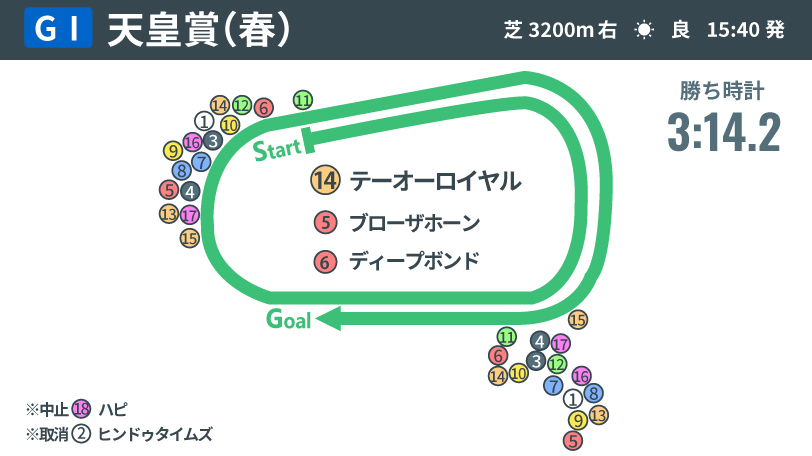 【天皇賞（春）回顧】菱田裕二騎手の完璧なレース運び　テーオーロイヤルとともに初のGⅠ制覇