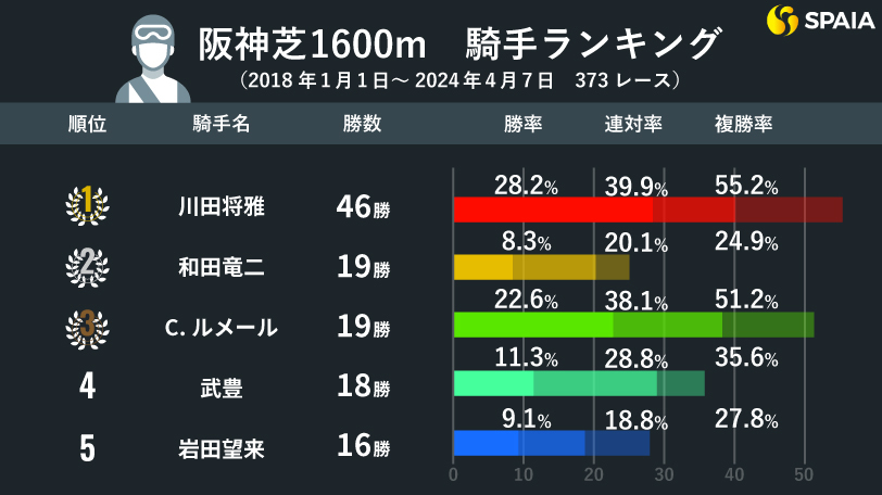 阪神芝1600mの騎手ランキング（2018年1月1日～2024年4月7日）,ⒸSPAIA