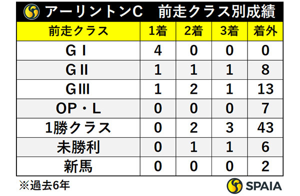 アーリントンC　前走クラス別成績,ⒸSPAIA