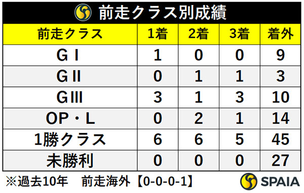 前走クラス別成績,ⒸSPAIA