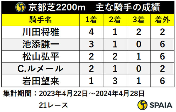 主な騎手の成績,ⒸSPAIA