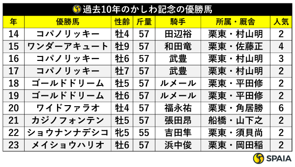 過去10年のかしわ記念の優勝馬,ⒸSPAIA