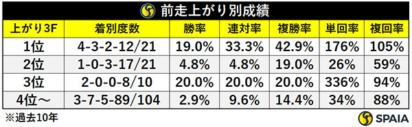 前走上がり3F別成績,ⒸSPAIA