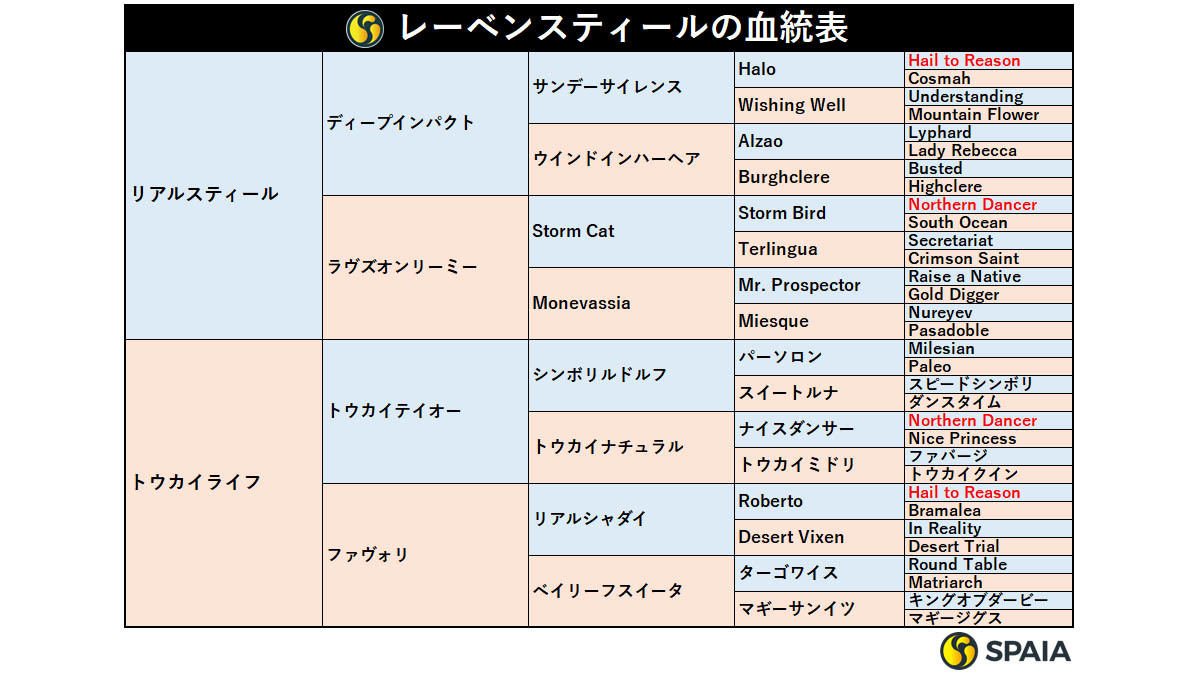 レーベンスティールの血統表,ⒸSPAIA