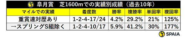 皐月賞　芝1600mでの実績別成績（過去10年）,ⒸSPAIA