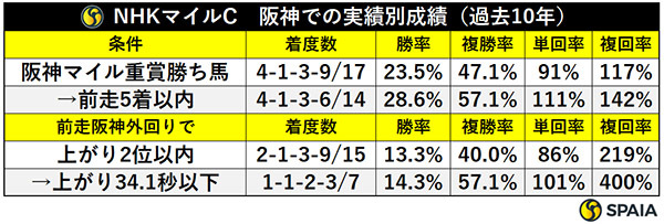 NHKマイルC　阪神での実績別成績（過去10年）,ⒸSPAIA