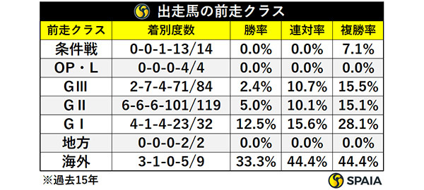 出走馬の前走クラス,ⒸSPAIA