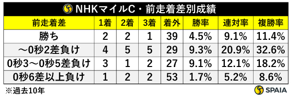 NHKマイルC、前走着差別成績,ⒸSPAIA