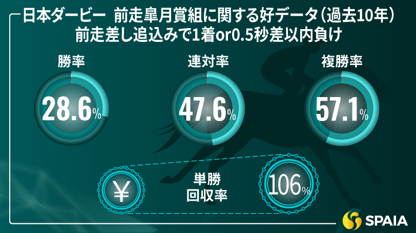 前走皐月賞組に関するデータ（過去10年）