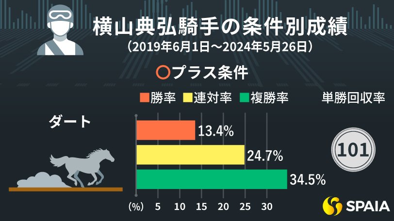 横山典弘騎手の「プラス条件・マイナス条件」　芝は中山重賞、ダートは継続騎乗での巻き返しが狙い目