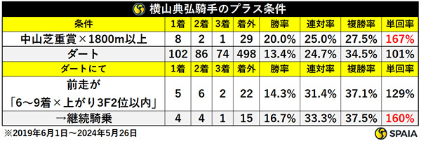 横山典弘騎手のプラス条件ⒸSPAIA