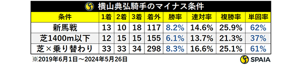 横山典弘騎手のマイナス条件ⒸSPAIA