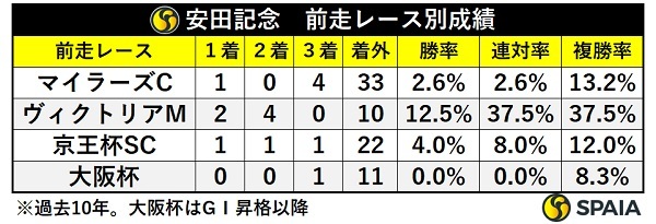 安田記念の前走レース別成績,ⒸSPAIA