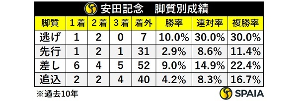 安田記念の脚質別成績,ⒸSPAIA