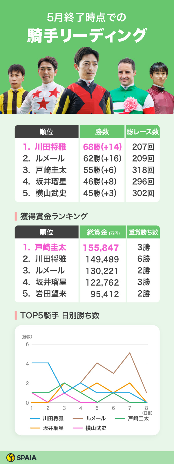 2024年5月終了時点での騎手リーディングとデータ,ⒸSPAIA（撮影：三木俊幸）