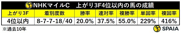 NHKマイルC、上がり4位以内馬の成績,ⒸSPAIA