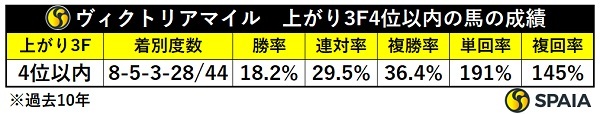 ヴィクトリアマイル、上がり4位以内馬の成績,ⒸSPAIA