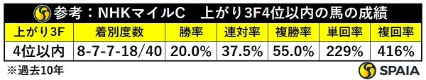 参考：NHKマイルC、上がり4位以内馬の成績,ⒸSPAIA