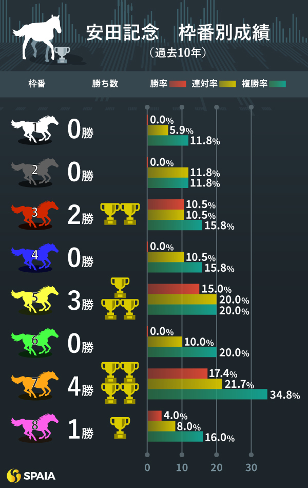 安田記念の枠順別成績,ⒸSPAIA