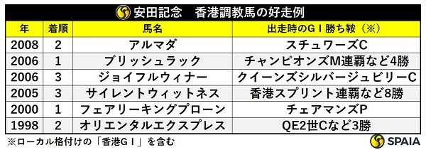 安田記念で好走した香港調教馬,ⒸSPAIA