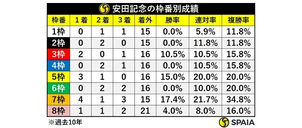 安田記念の枠順別成績,ⒸSPAIA