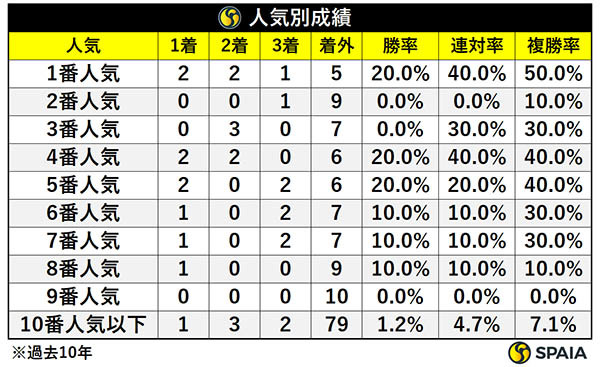 ヴィクトリアマイルの人気別成績,ⒸSPAIA