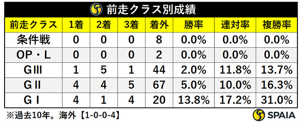 ヴィクトリアマイルの前走クラス別成績,ⒸSPAIA