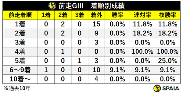 ヴィクトリアマイルの前走GⅢ着順別成績,ⒸSPAIA